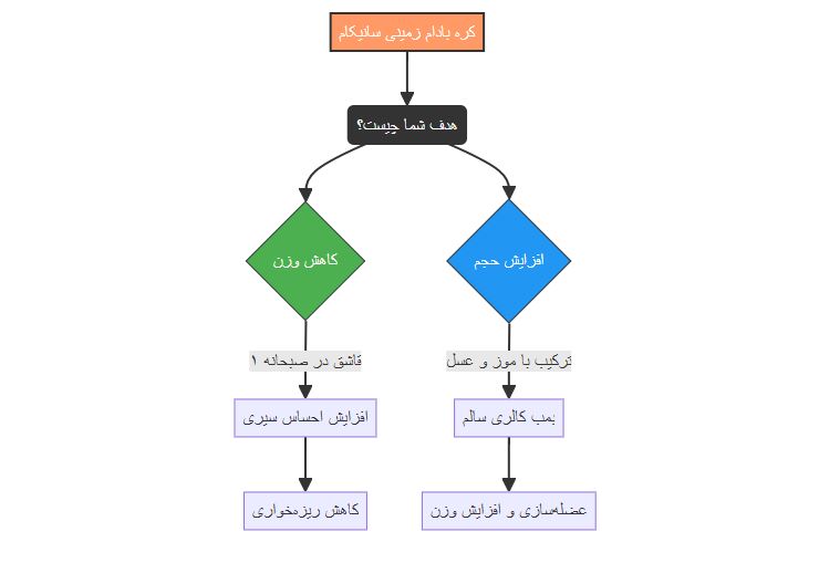 کره بادام زمینی هم برای لاغری و هم برای چاقی